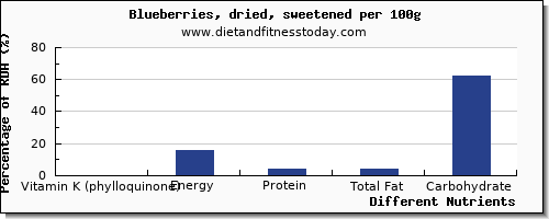 chart to show highest vitamin k (phylloquinone) in vitamin k in blueberries per 100g